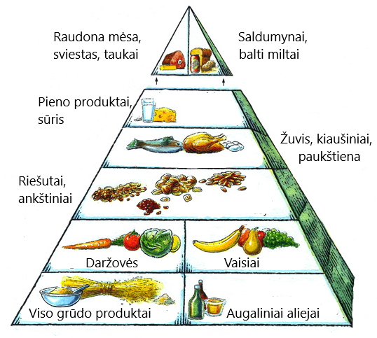 Viduržemio jūros dietos maisto piramidė